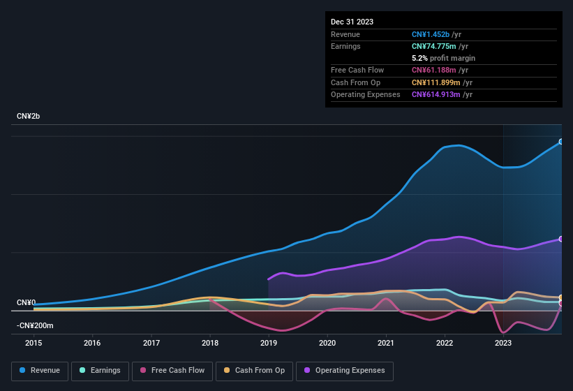 earnings-and-revenue-history