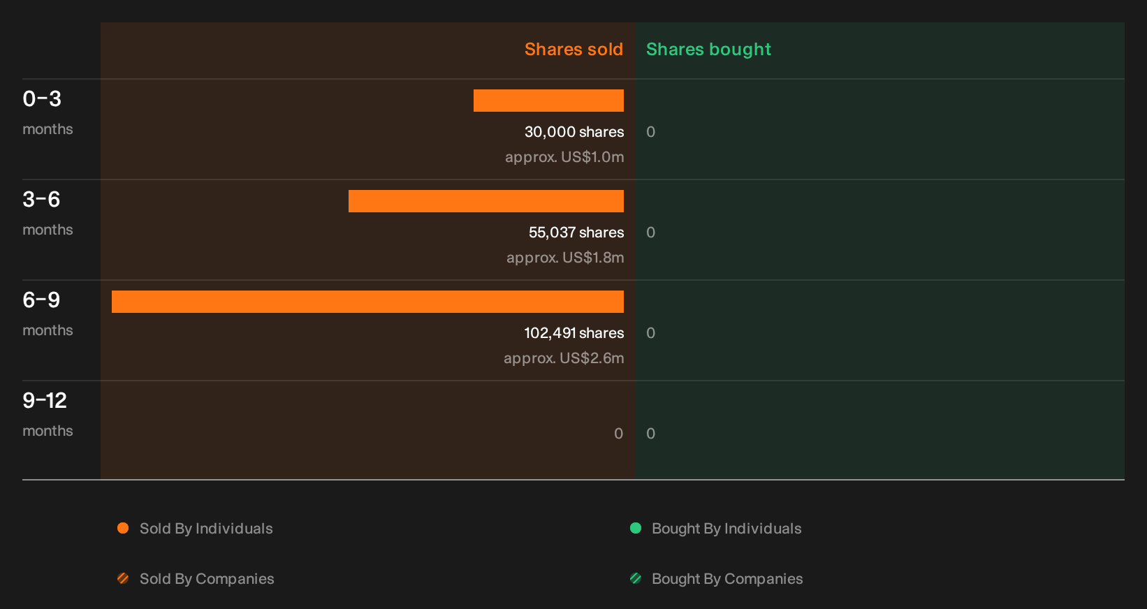 NasdaqGS:EZPW Insider Trading Volume as at Oct 2026
