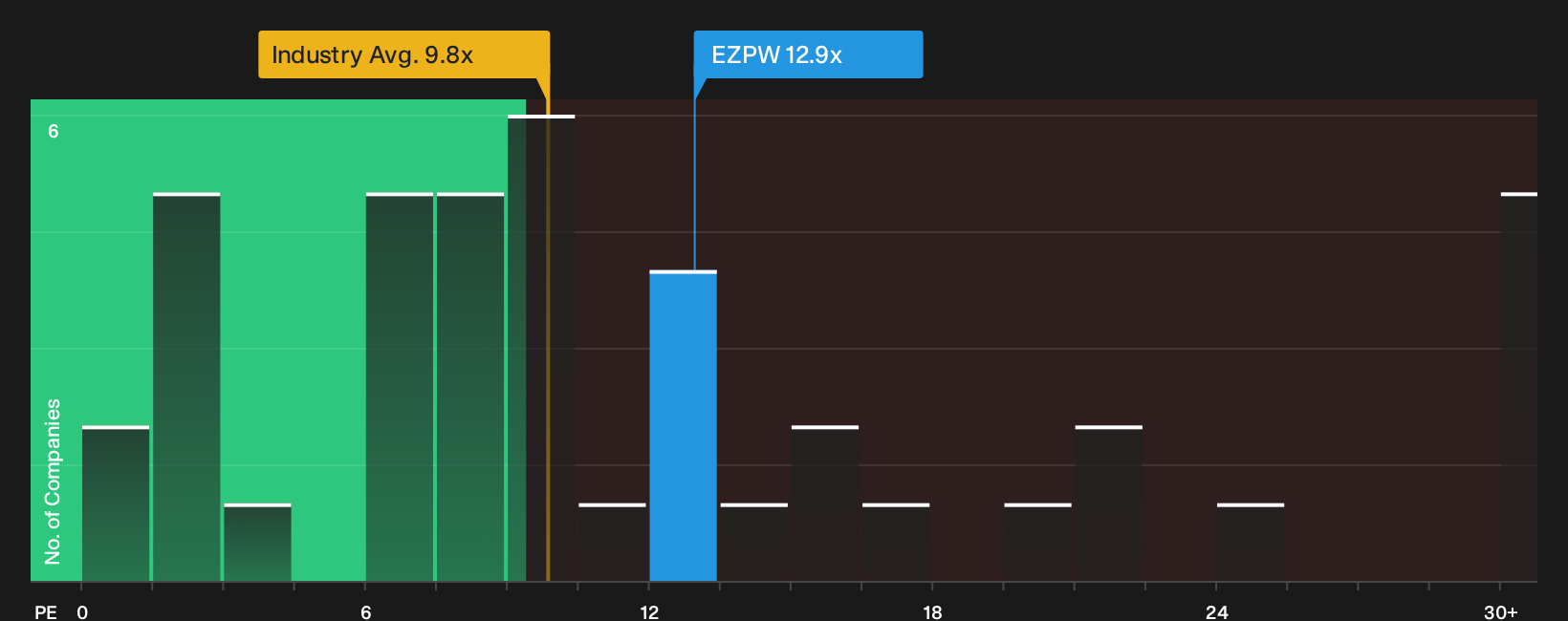 NasdaqGS:EZPW P/E Ratio as at Sep 2026