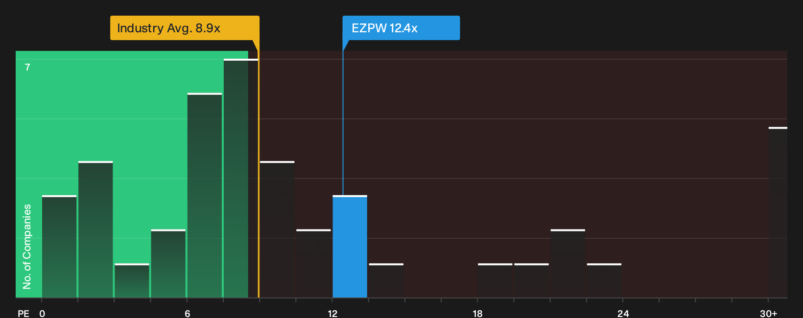 NasdaqGS:EZPW P/E Ratio as at Oct 2026
