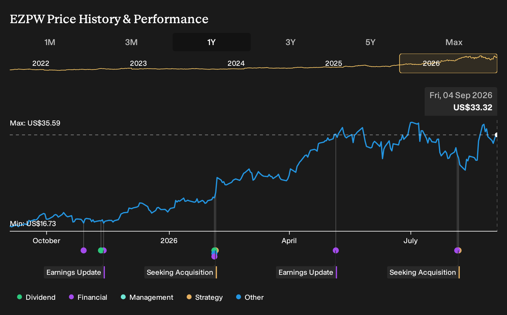 EZPW 1-Year Stock Price Chart