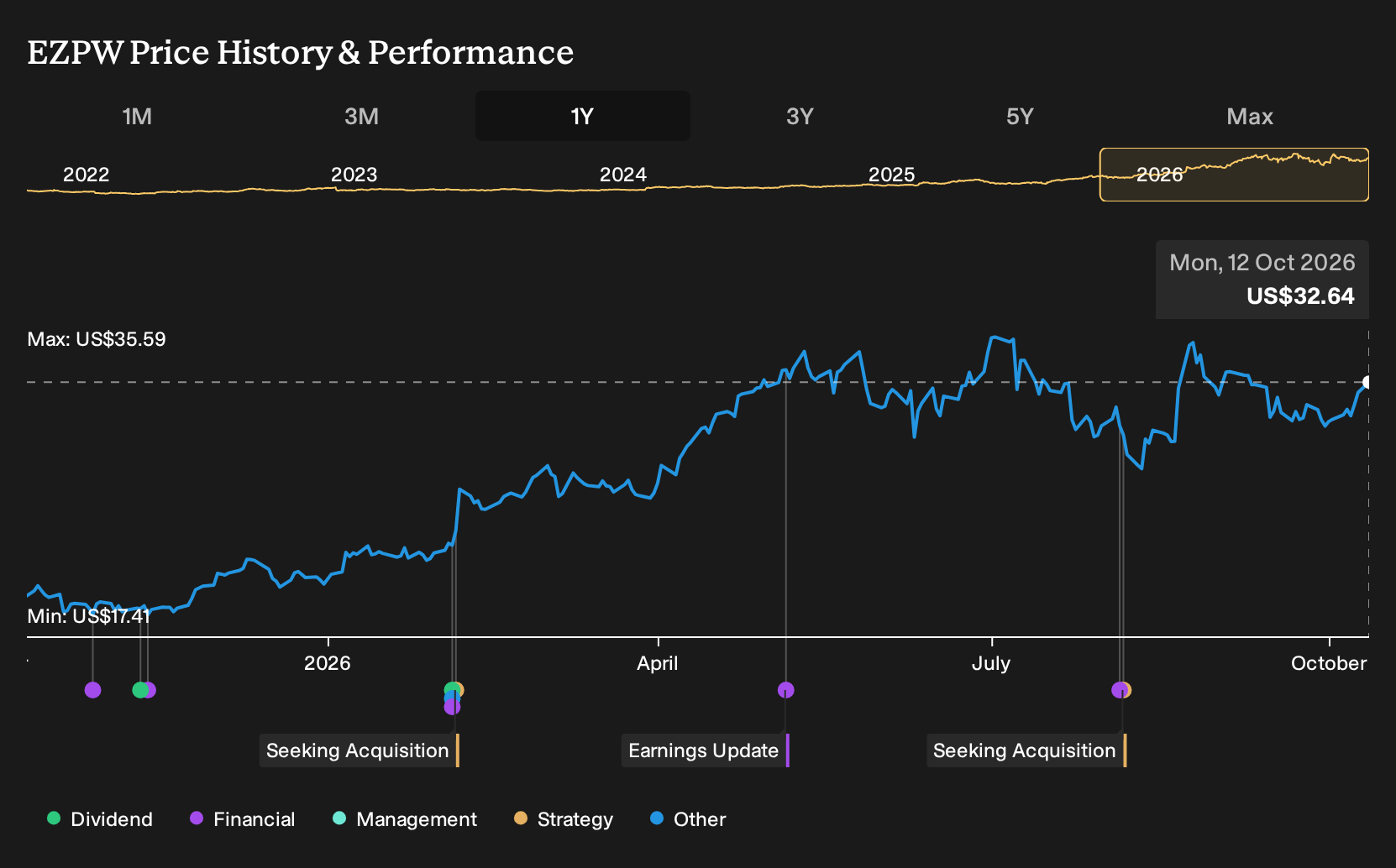 NasdaqGS:EZPW 1-Year Stock Price Chart