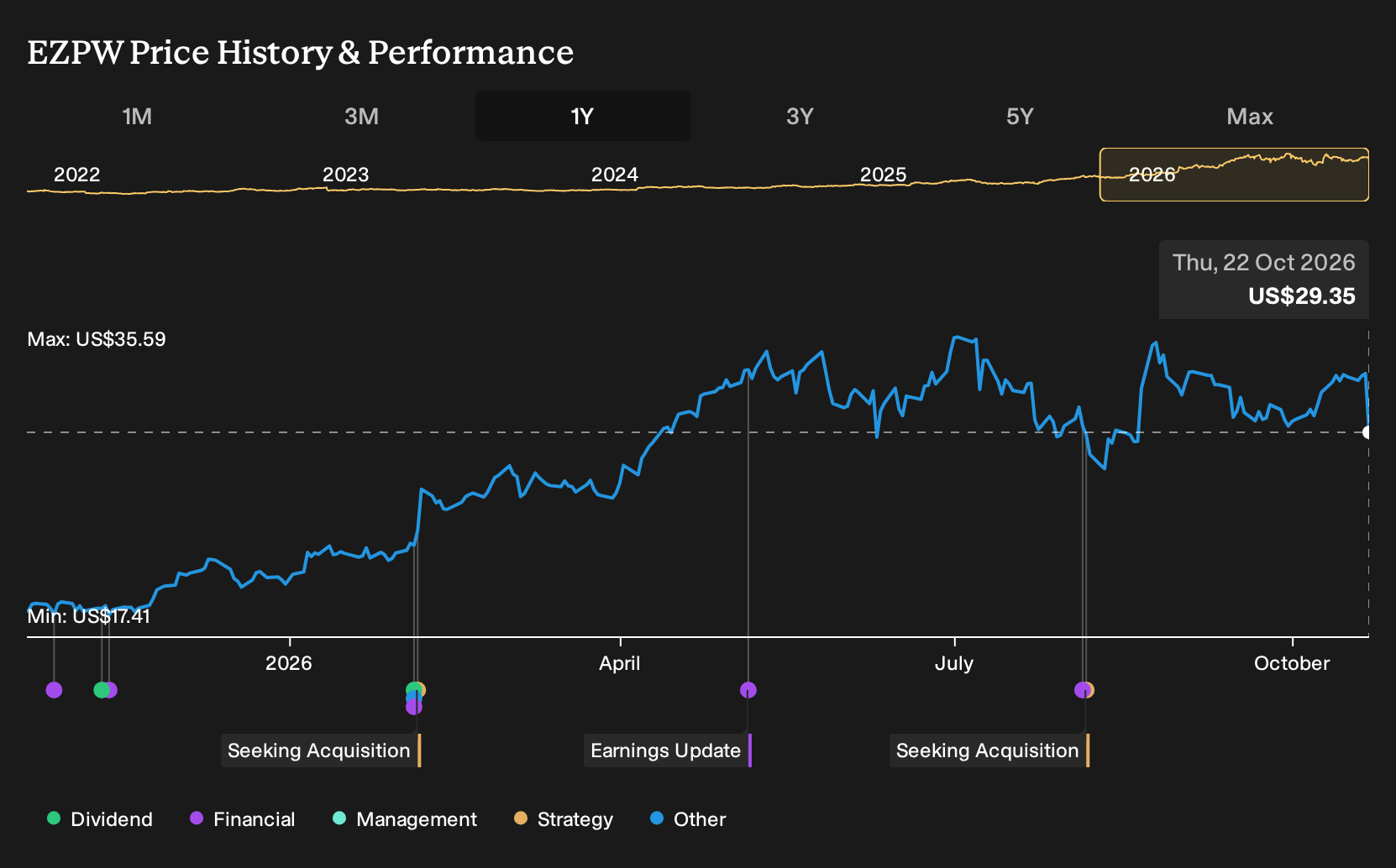 NasdaqGS:EZPW 1-Year Stock Price Chart
