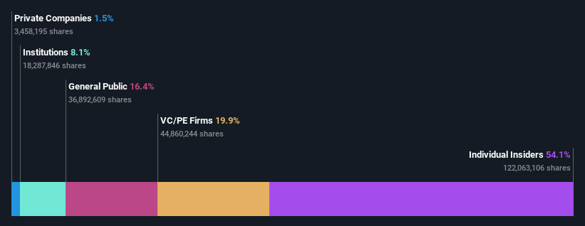 ownership-breakdown