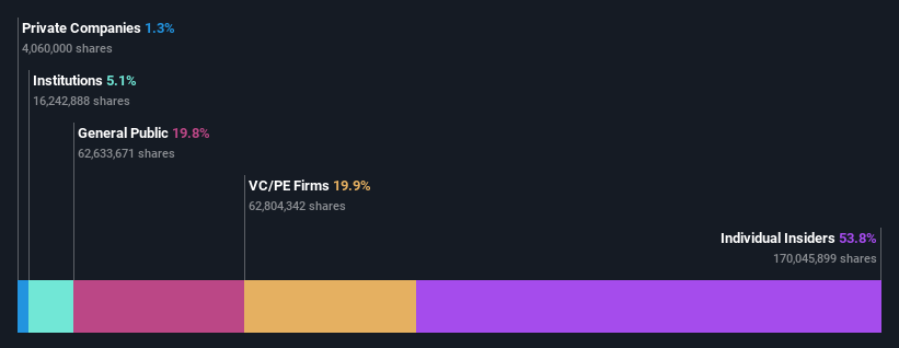 ownership-breakdown