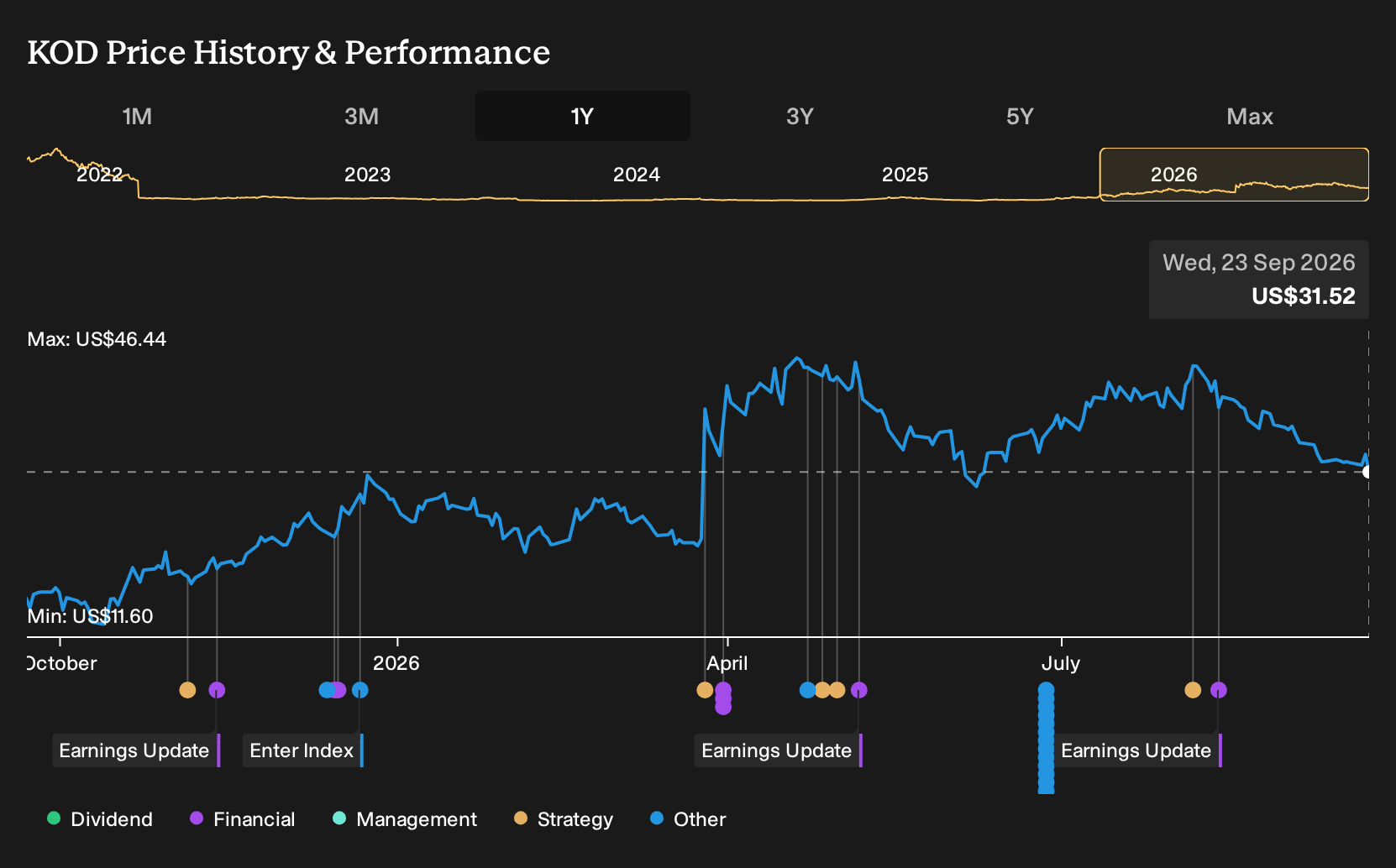 NasdaqGM:KOD 1-Year Stock Price Chart