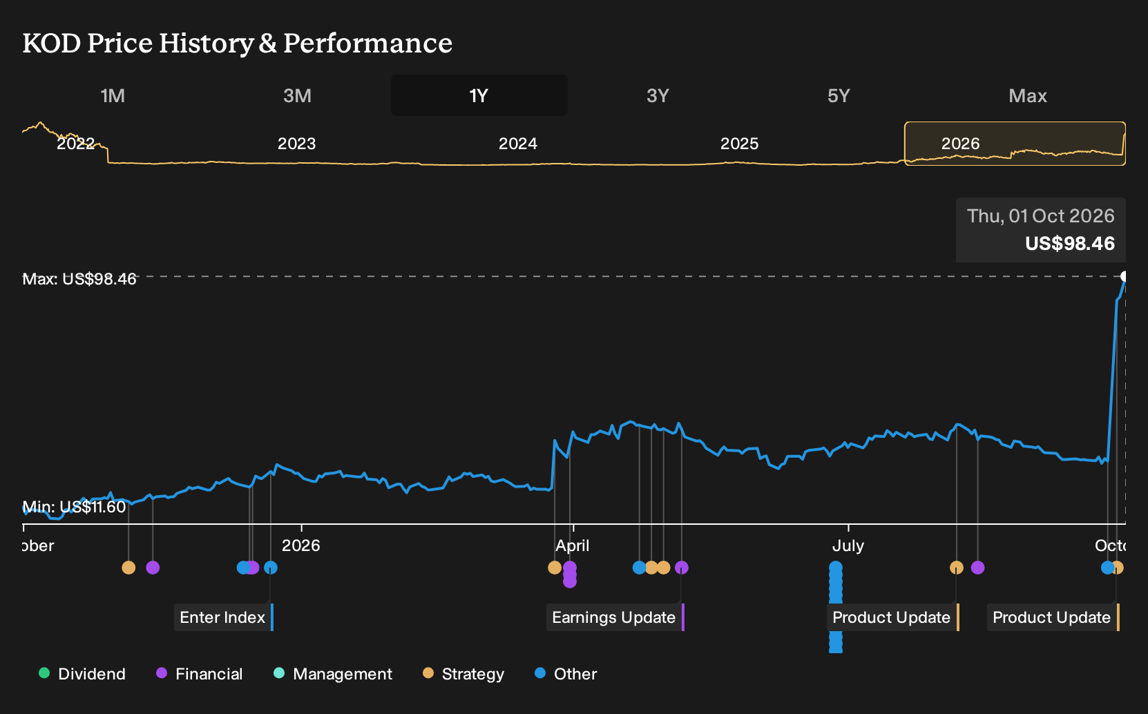 NasdaqGM:KOD 1-Year Stock Price Chart