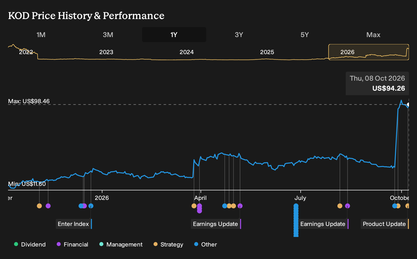 NasdaqGM:KOD 1-Year Stock Price Chart