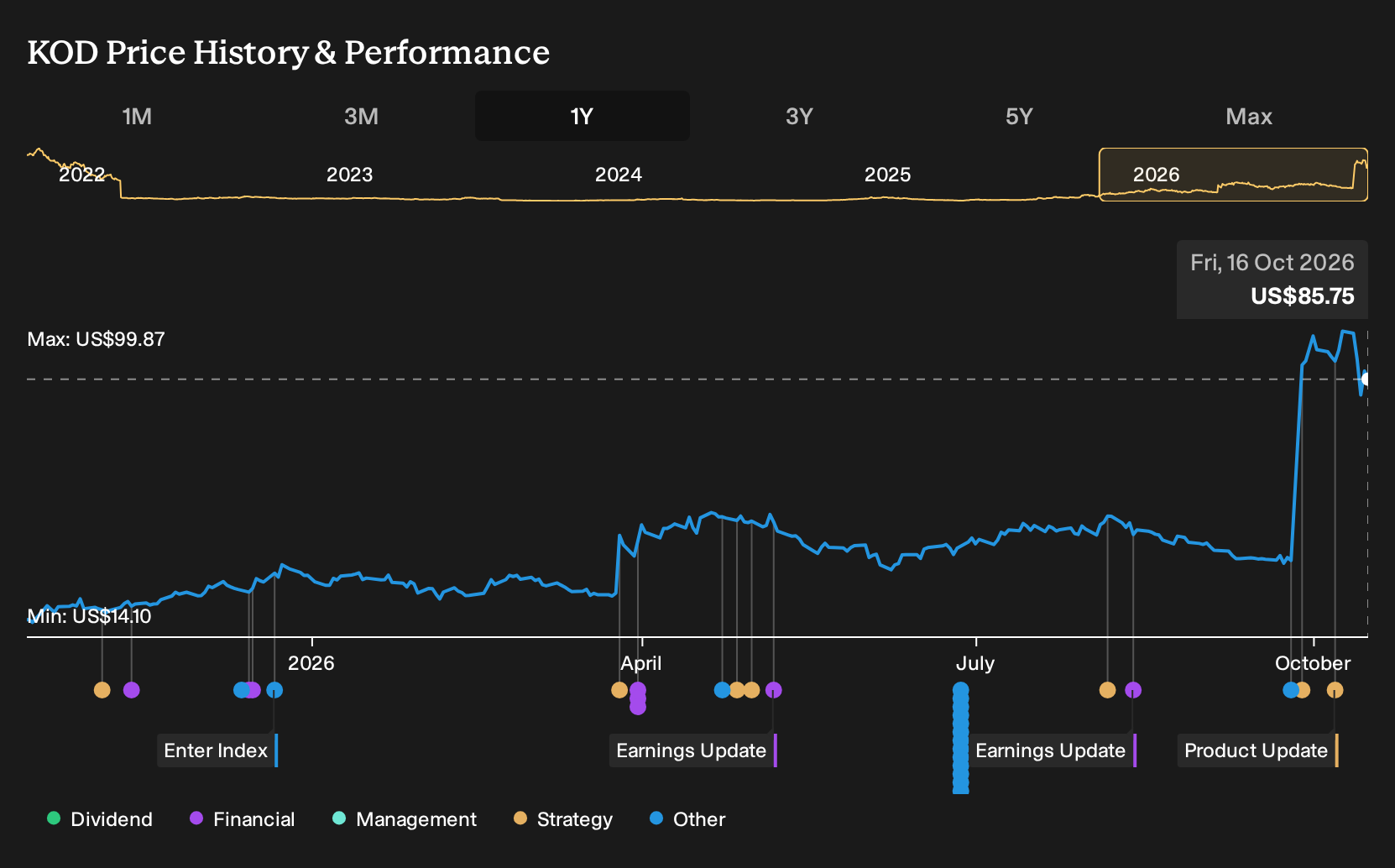 NasdaqGM:KOD 1-Year Stock Price Chart
