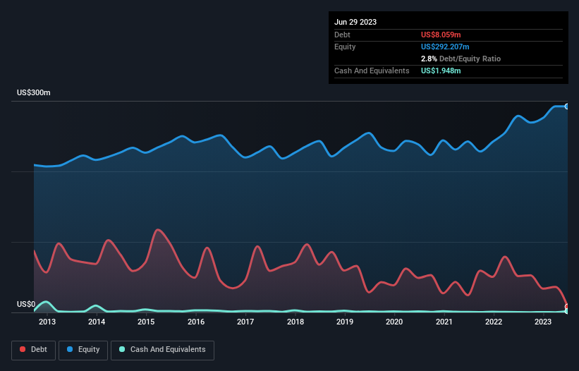 debt-equity-history-analysis