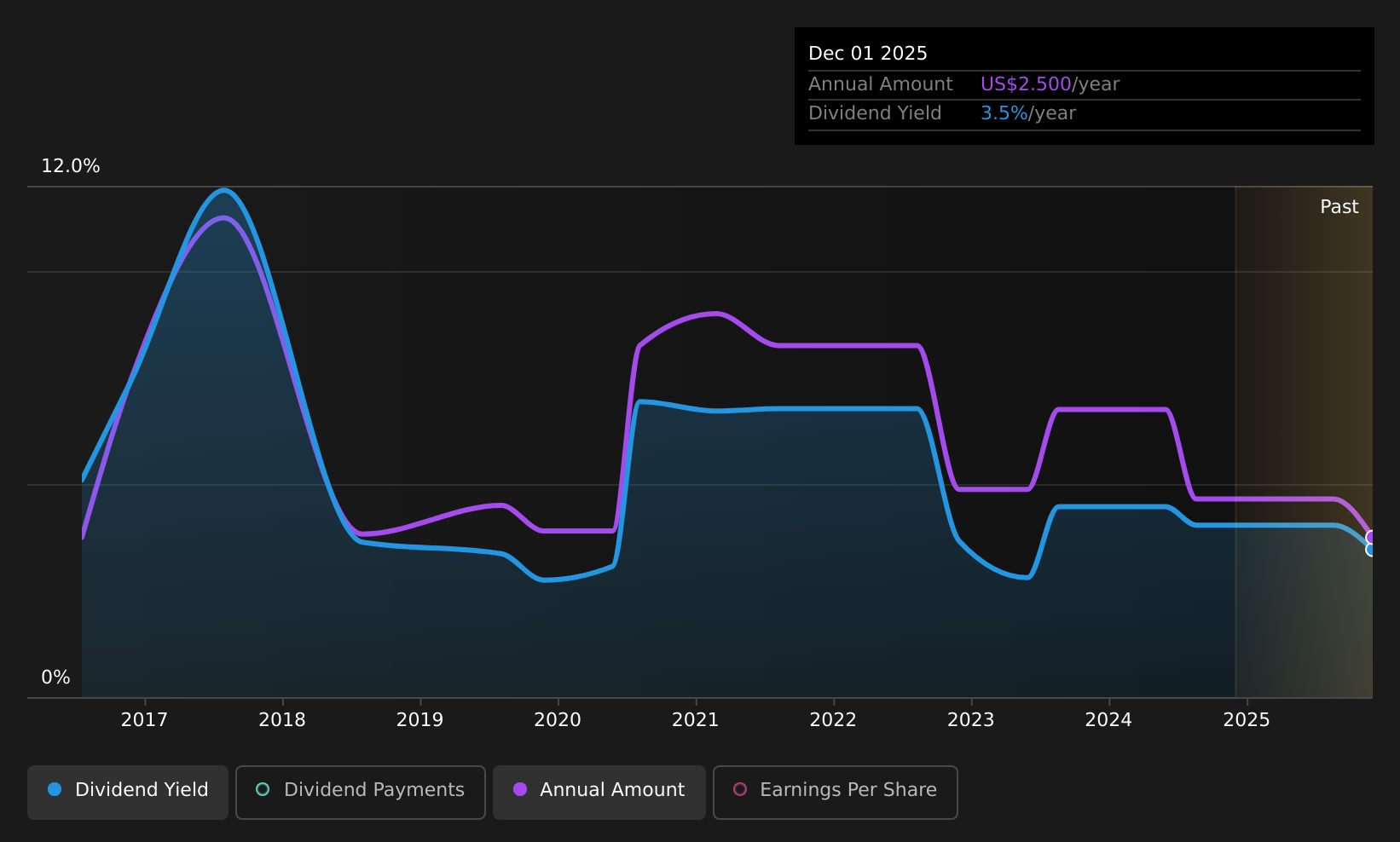 historic-dividend