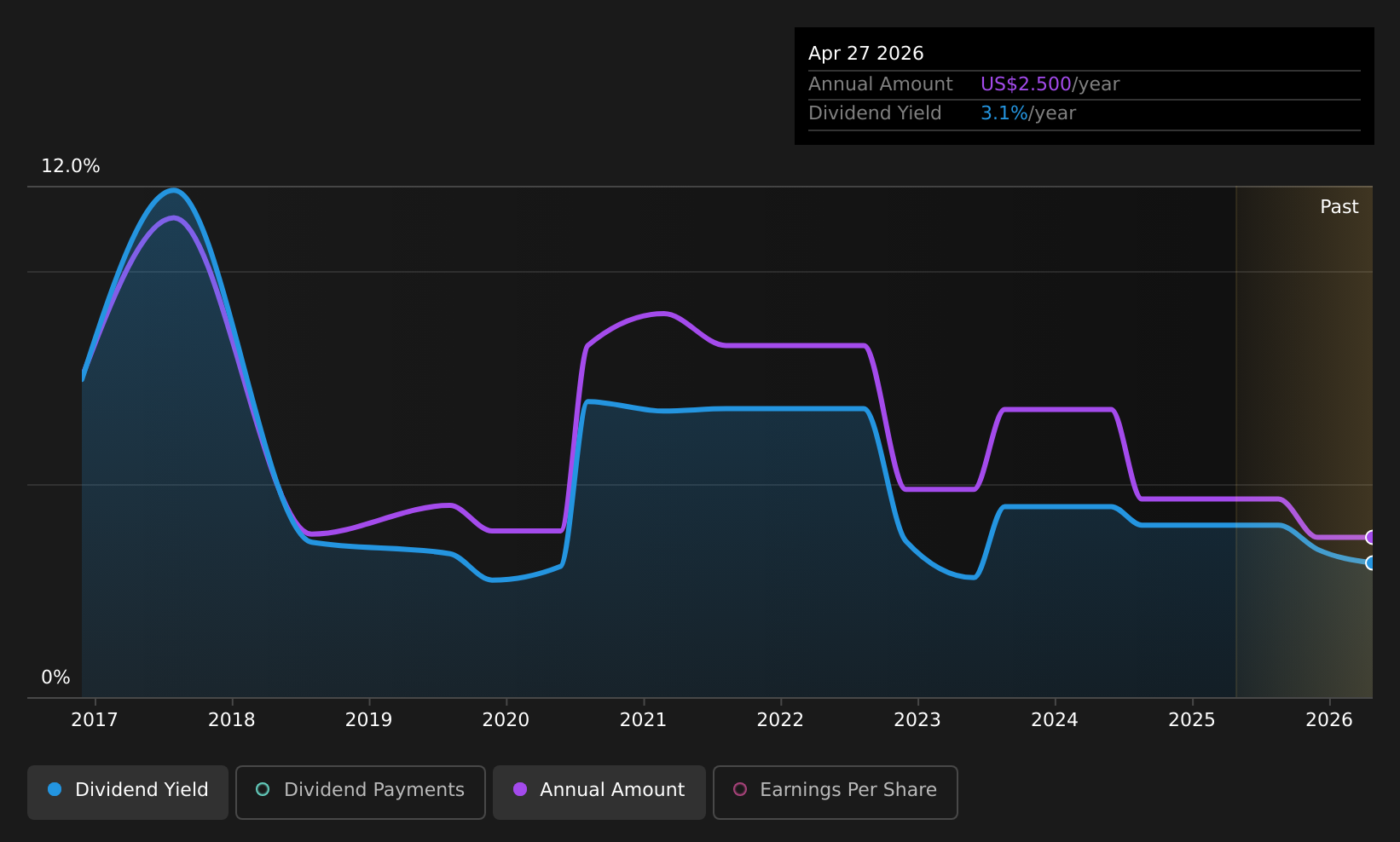 historic-dividend