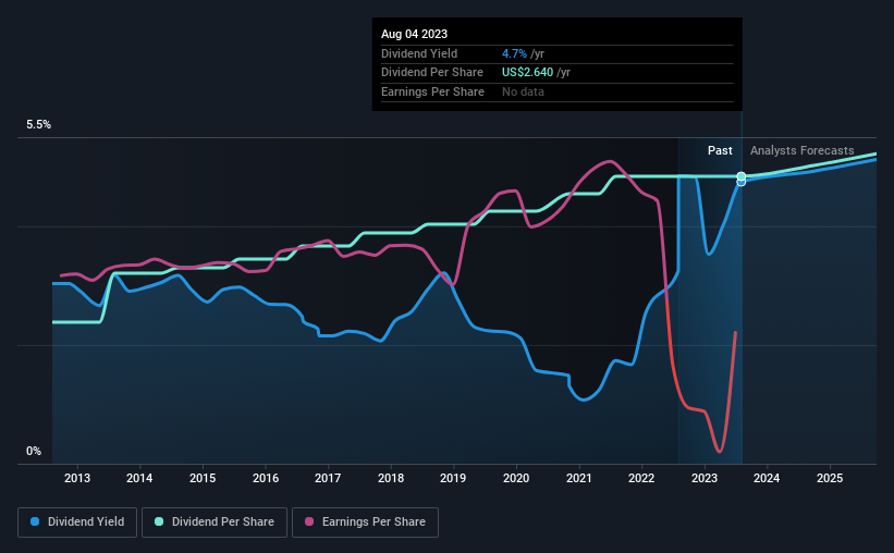 historic-dividend