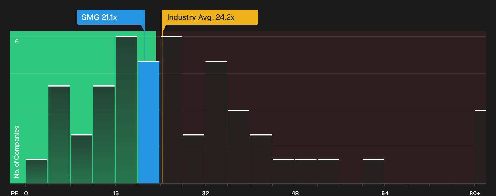 NYSE:SMG P/E Ratio as at Sep 2026