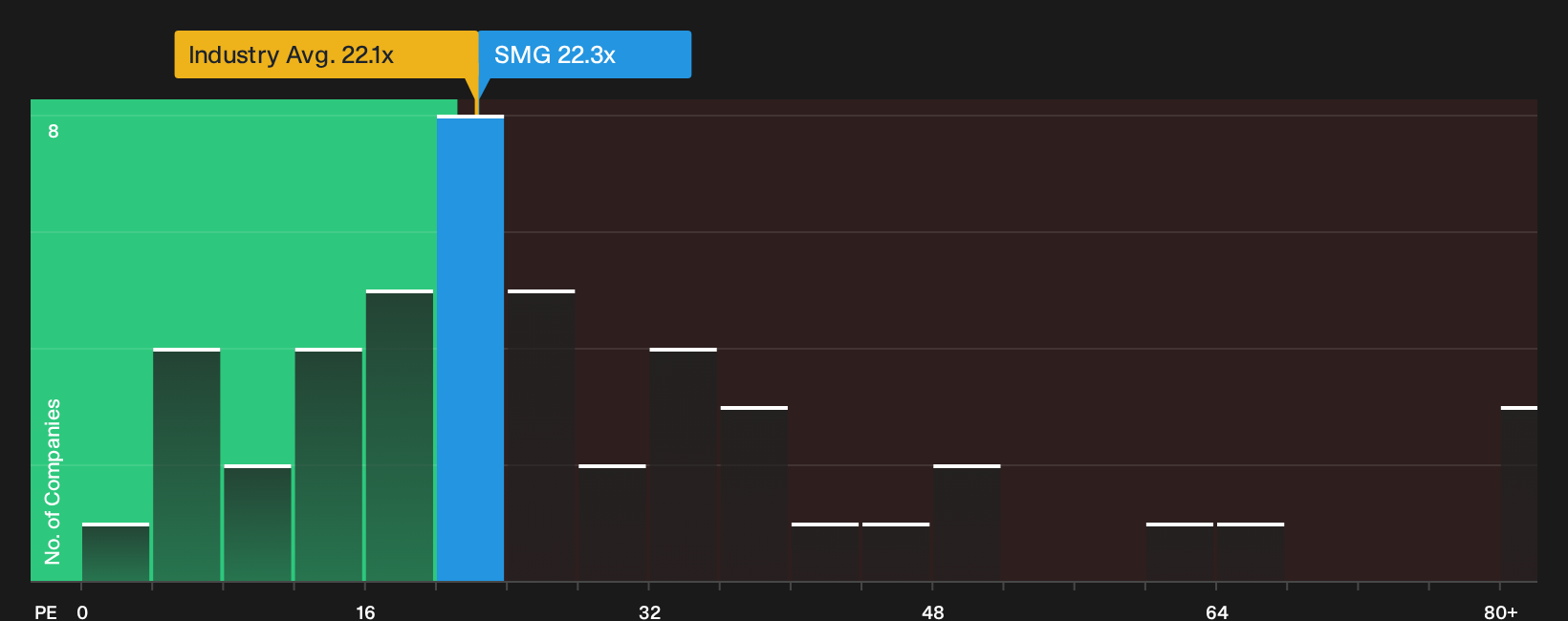 NYSE:SMG P/E Ratio as at Oct 2026