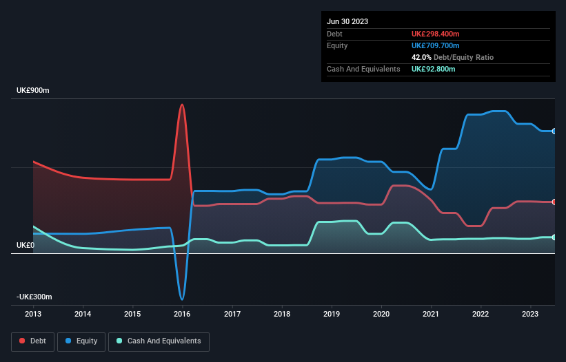 debt-equity-history-analysis