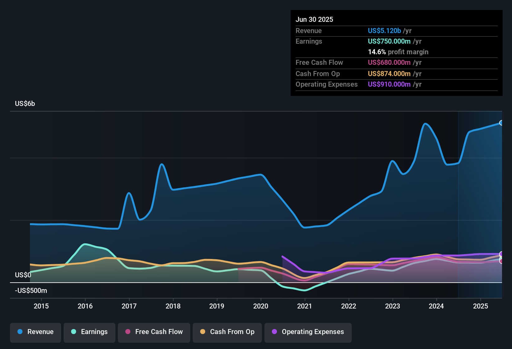 earnings-and-revenue-history