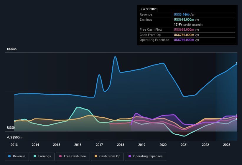 earnings-and-revenue-history