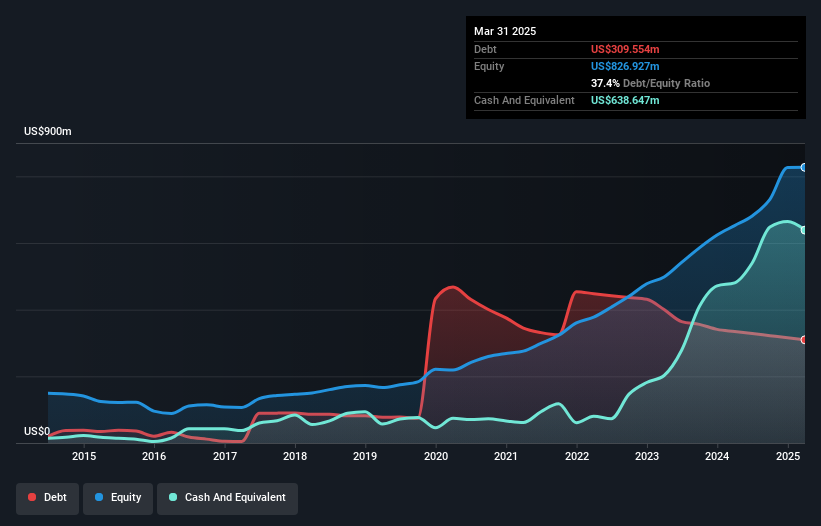 debt-equity-history-analysis