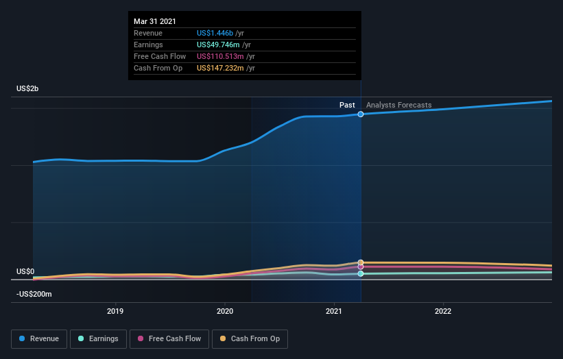 Is Now The Time To Look At Buying Sterling Construction Company, Inc ...