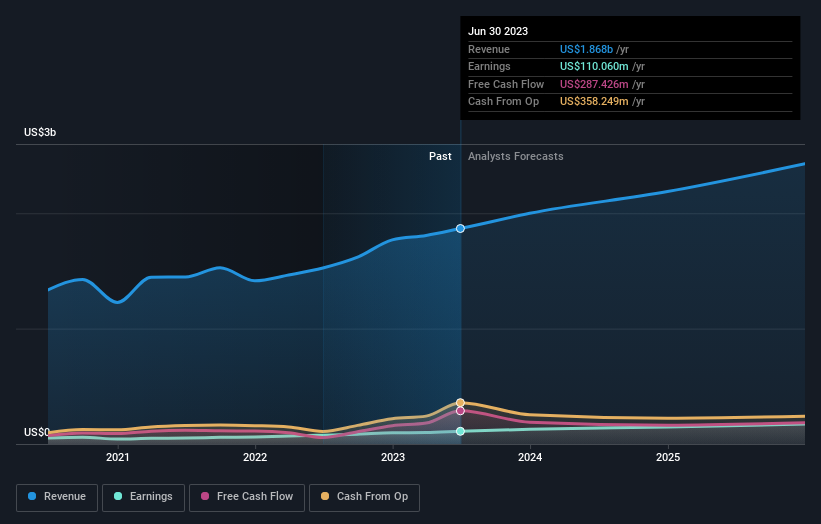 Why Sterling Infrastructure, Inc. (NASDAQ:STRL) Could Be Worth Watching ...