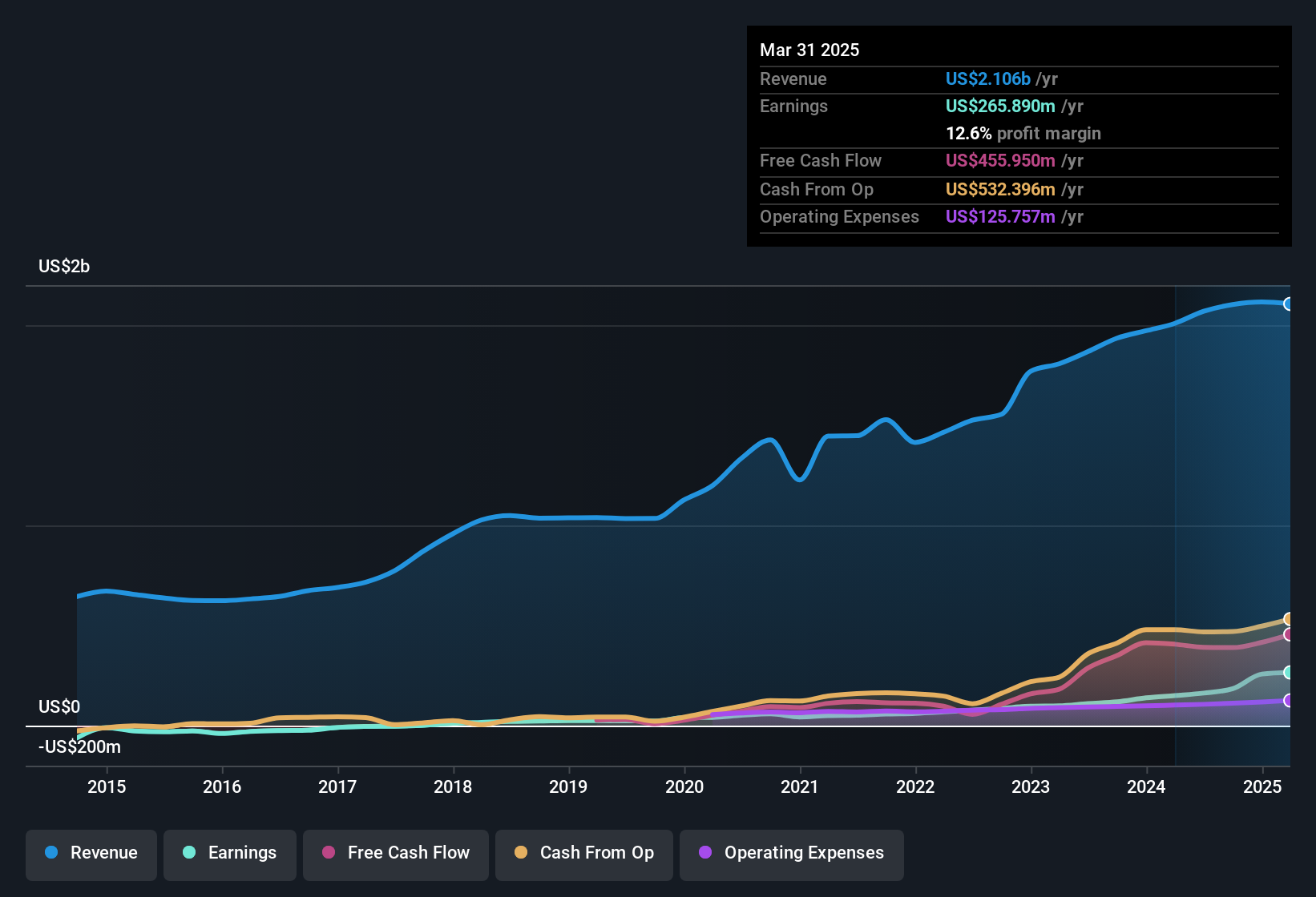 earnings-and-revenue-history