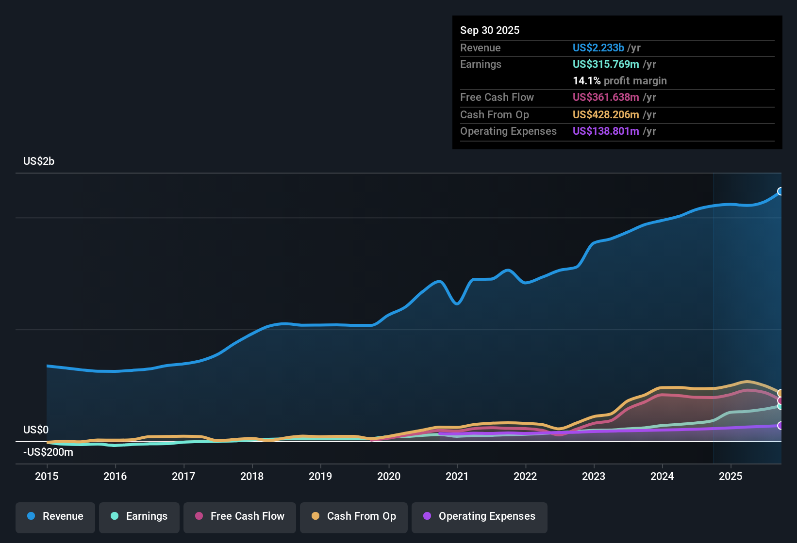 earnings-and-revenue-history
