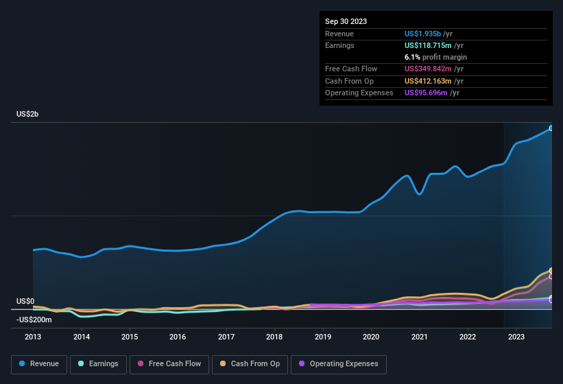 earnings-and-revenue-history