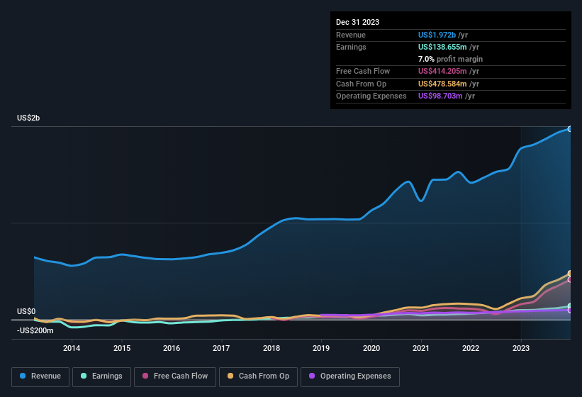 earnings-and-revenue-history