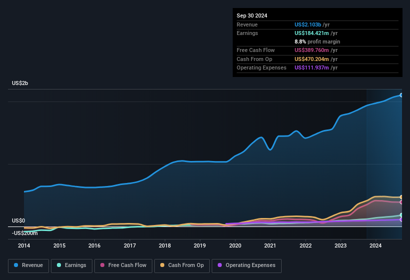 earnings-and-revenue-history