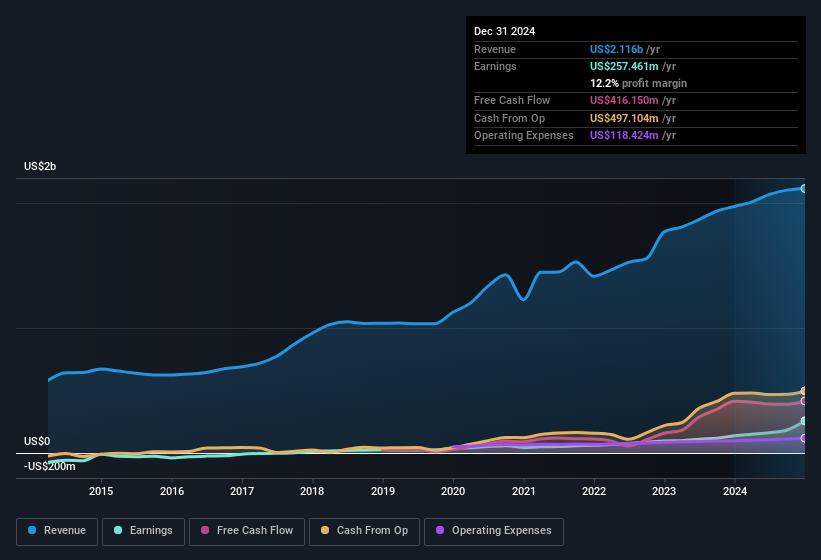 earnings-and-revenue-history