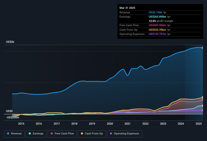 earnings-and-revenue-history