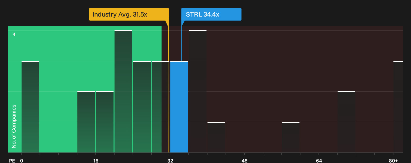 NasdaqGS:STRL P/E Ratio as at Sep 2026