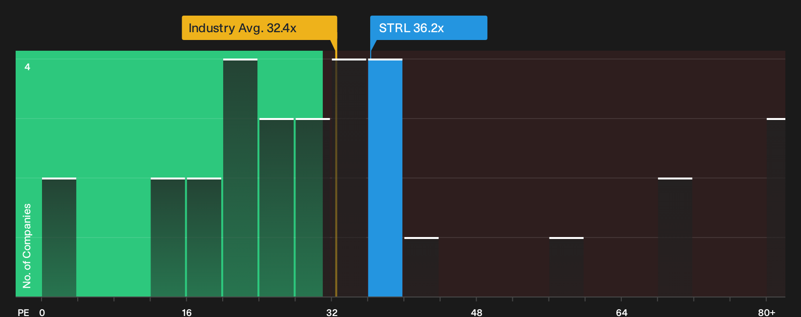 NasdaqGS:STRL P/E Ratio as at Sep 2026