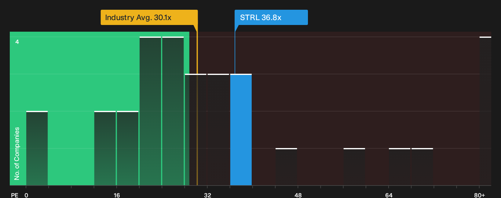 NasdaqGS:STRL P/E Ratio as at Sep 2026