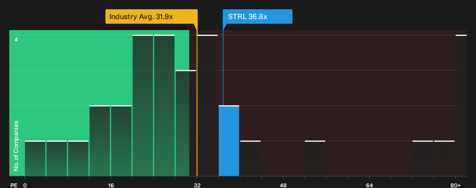 NasdaqGS:STRL P/E Ratio as at Oct 2026