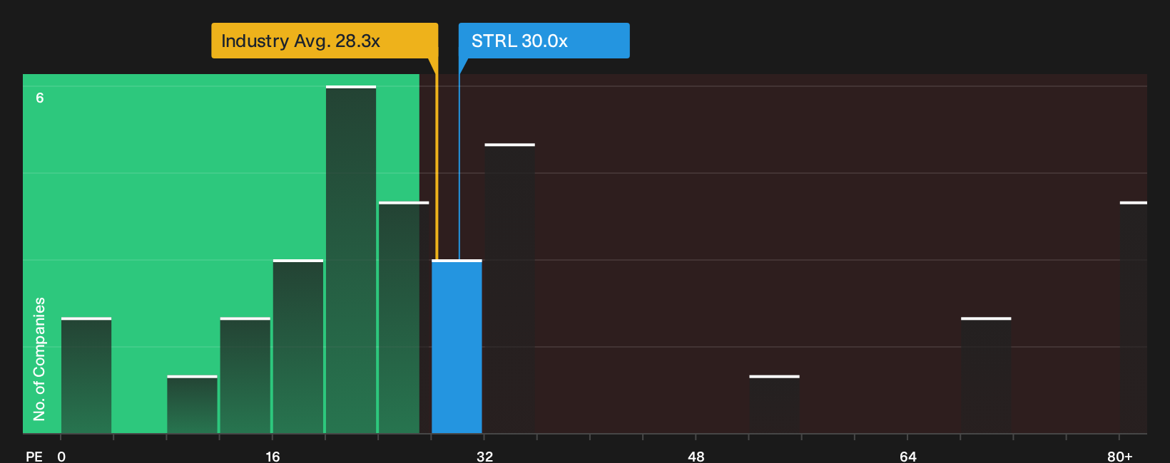 NasdaqGS:STRL P/E Ratio as at Oct 2026