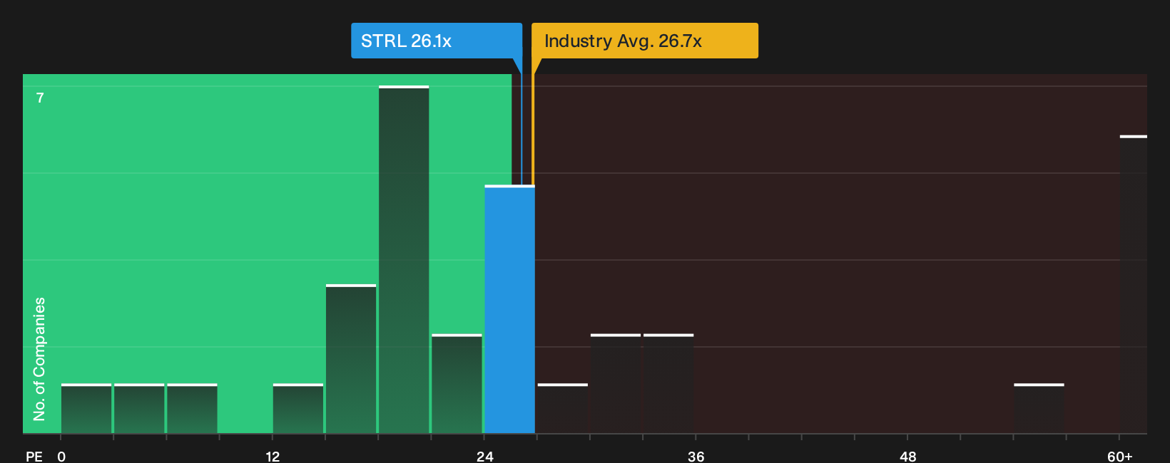 NasdaqGS:STRL P/E Ratio as at Oct 2026