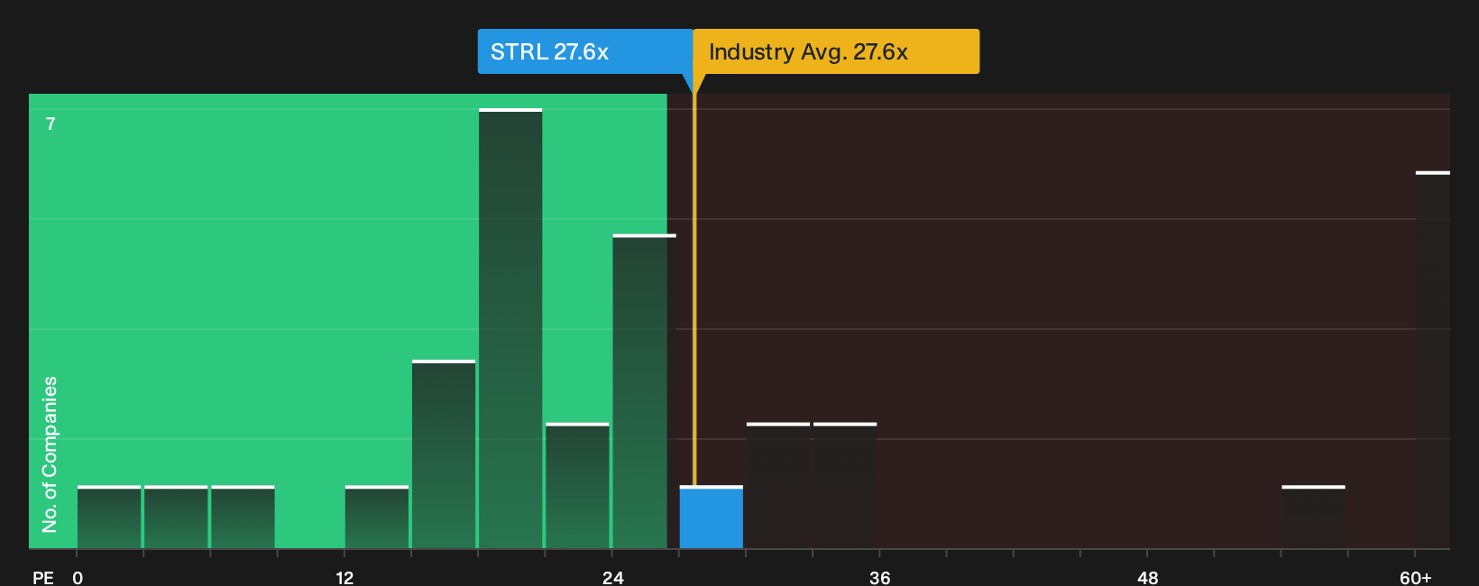 NasdaqGS:STRL P/E Ratio as at Oct 2026