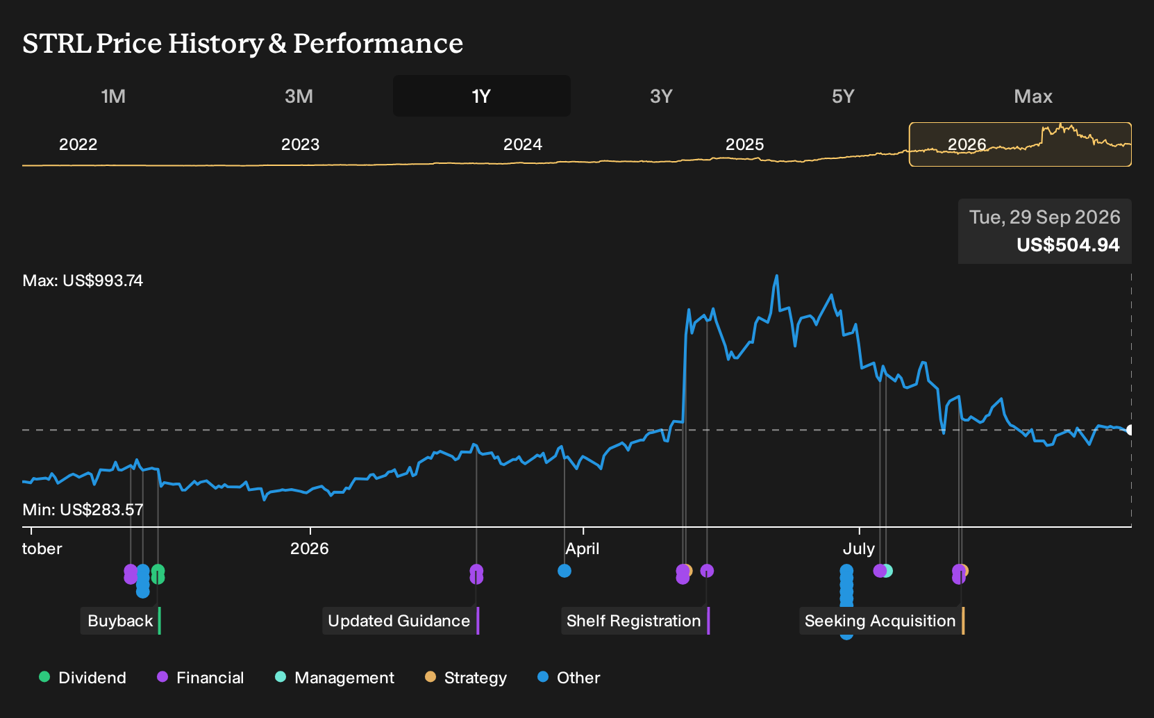 NasdaqGS:STRL 1-Year Stock Price Chart