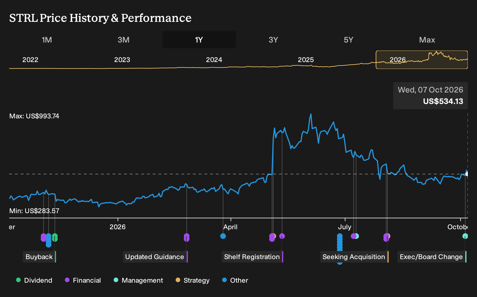 NasdaqGS:STRL 1-Year Stock Price Chart