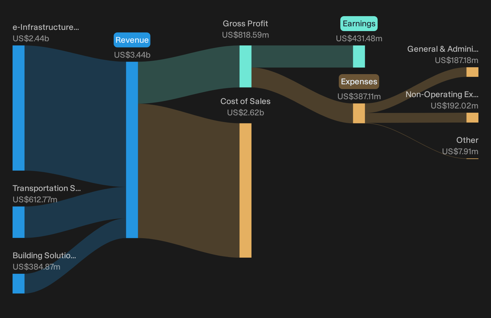 NasdaqGS:STRL Revenue & Expenses Breakdown as at Oct 2026