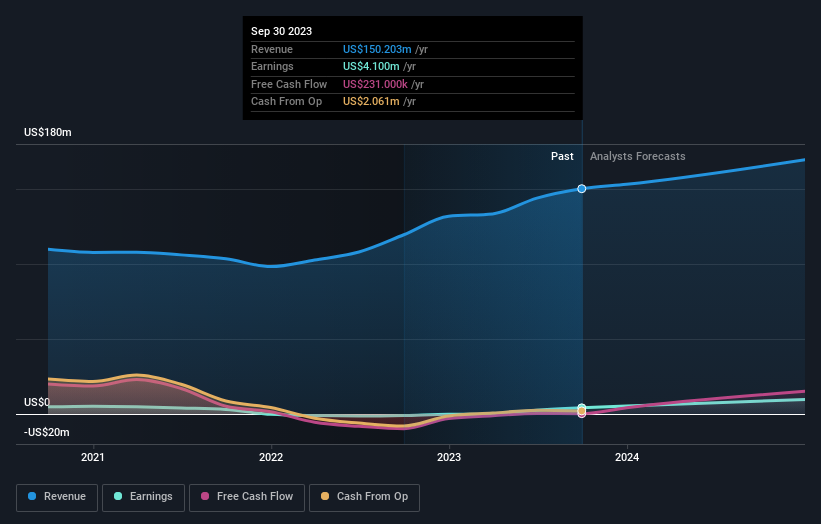 Ultralife (NASDAQ:ULBI) swells 11% this week, taking one-year gains to ...