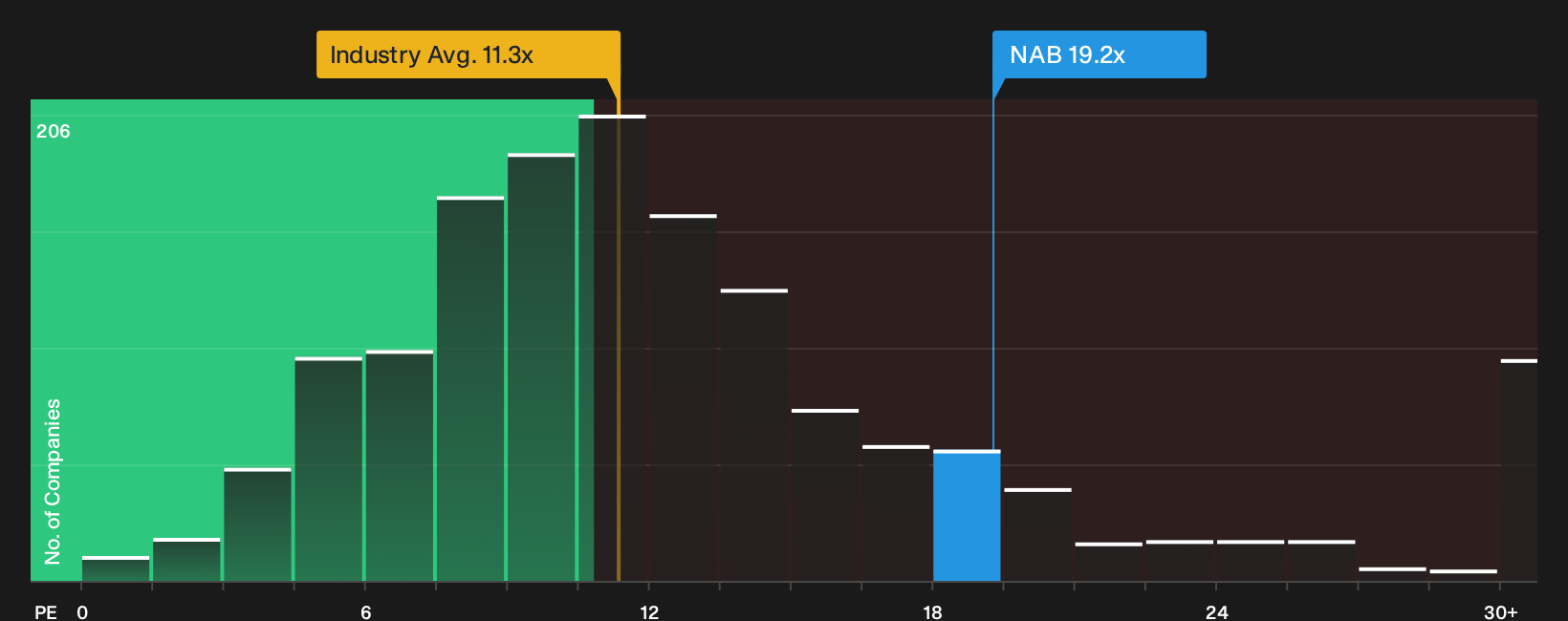 ASX:NAB P/E Ratio as at Sep 2026