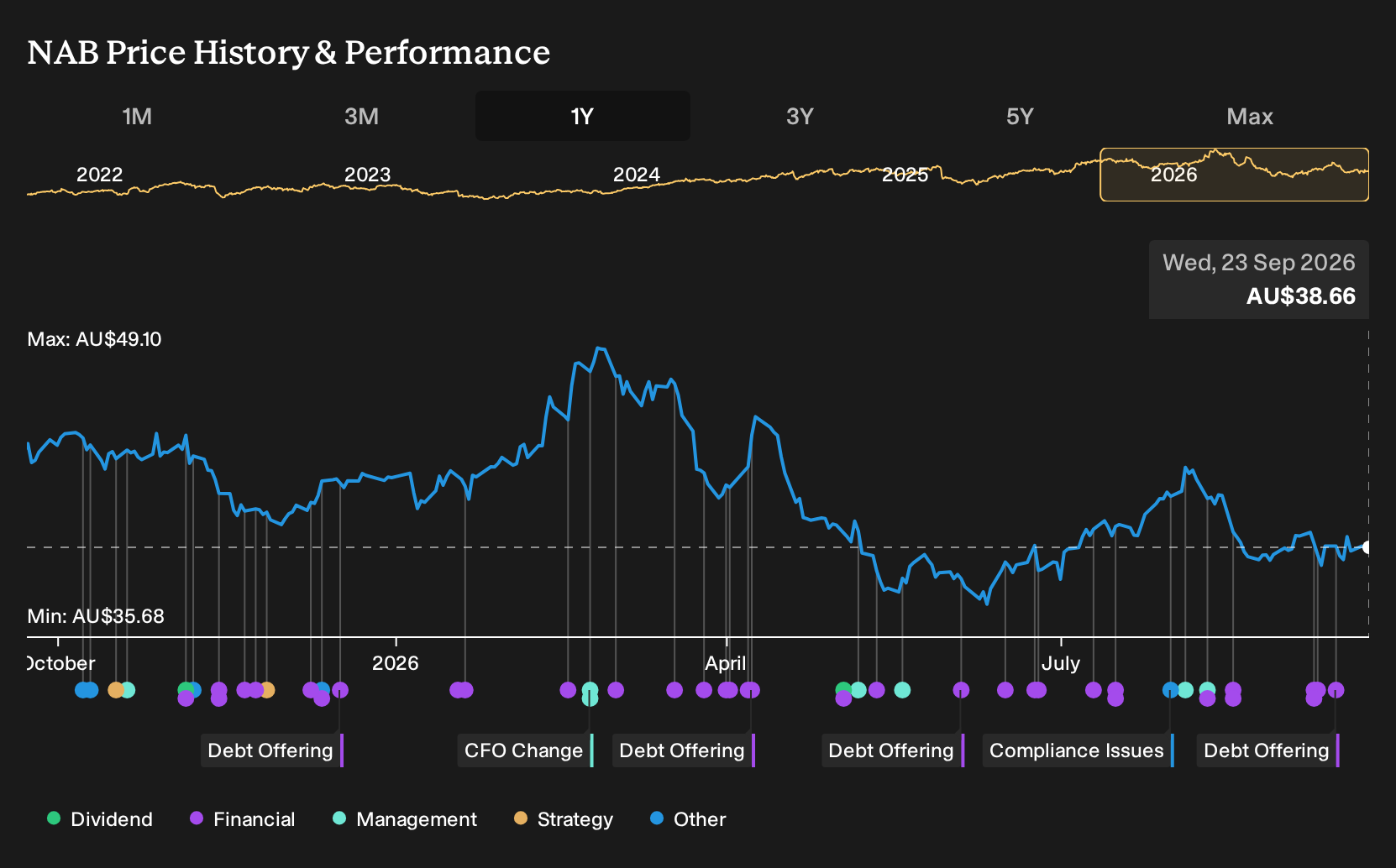 ASX:NAB 1-Year Stock Price Chart
