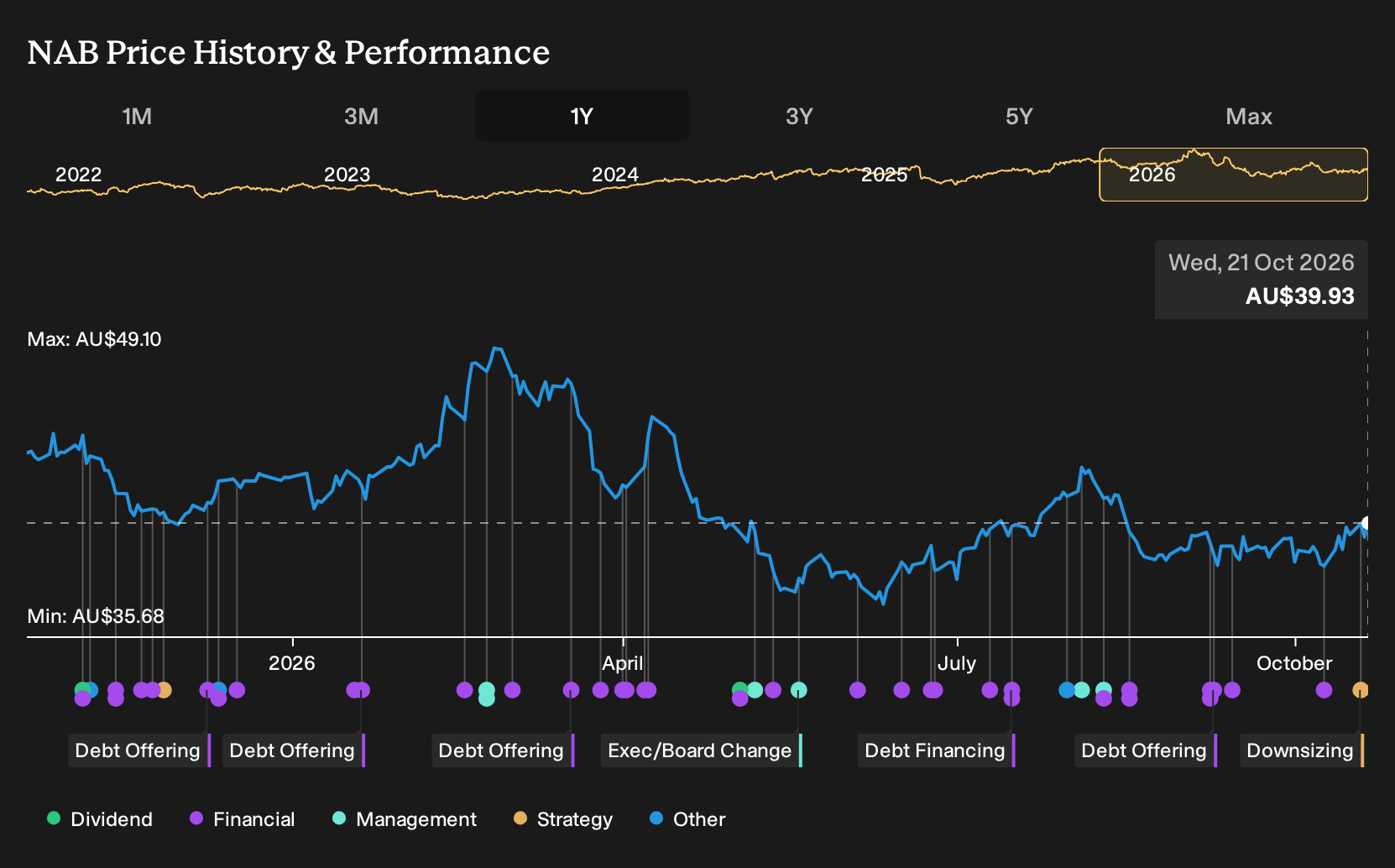 ASX:NAB 1-Year Stock Price Chart