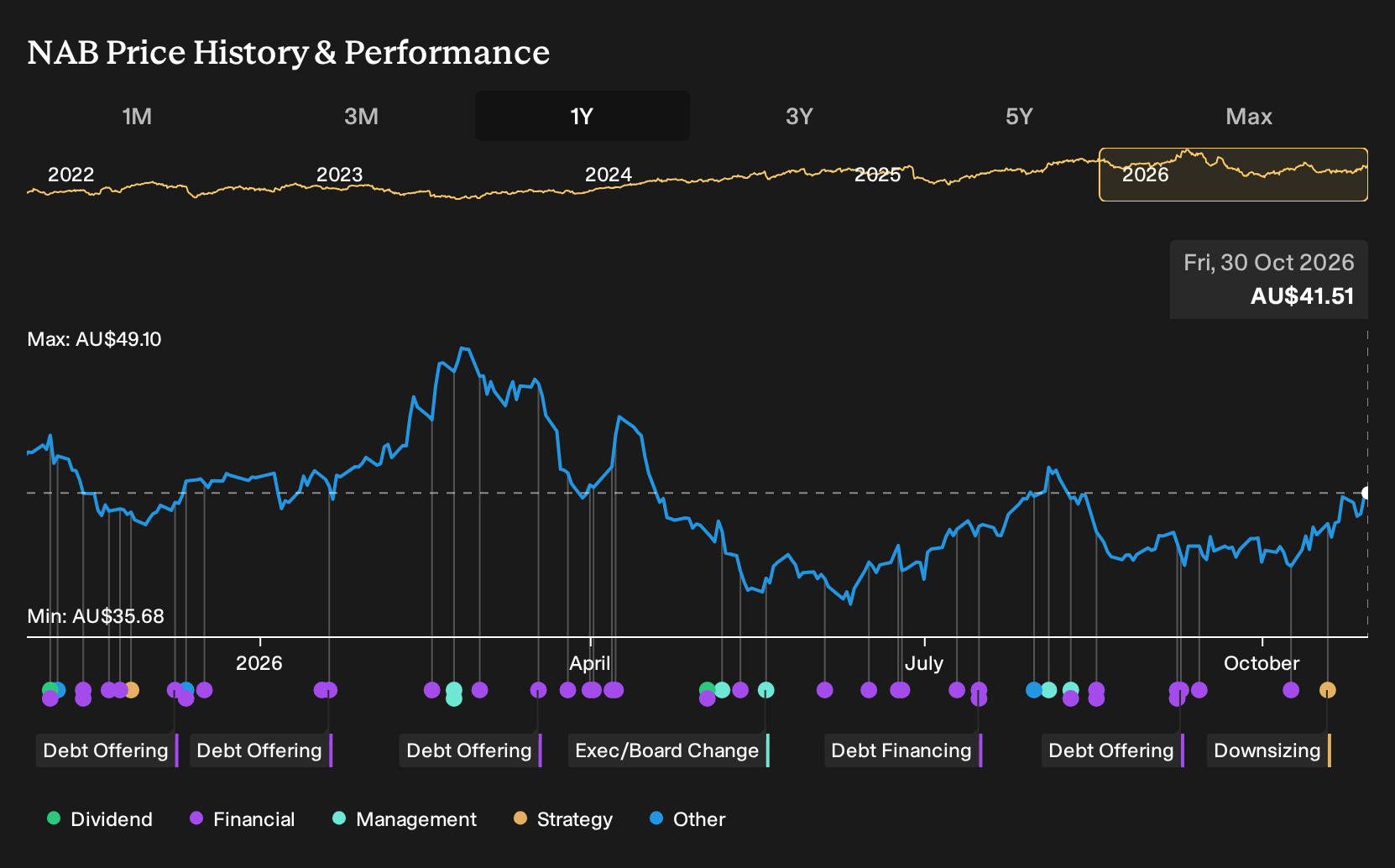 ASX:NAB 1-Year Stock Price Chart