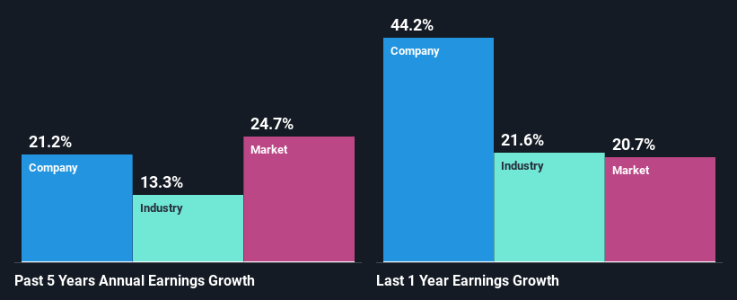 past-earnings-growth