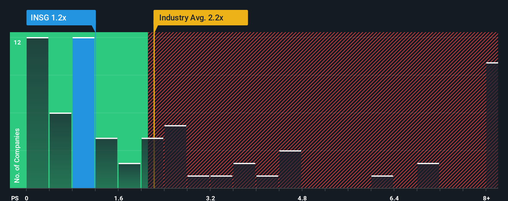 ps-multiple-vs-industry