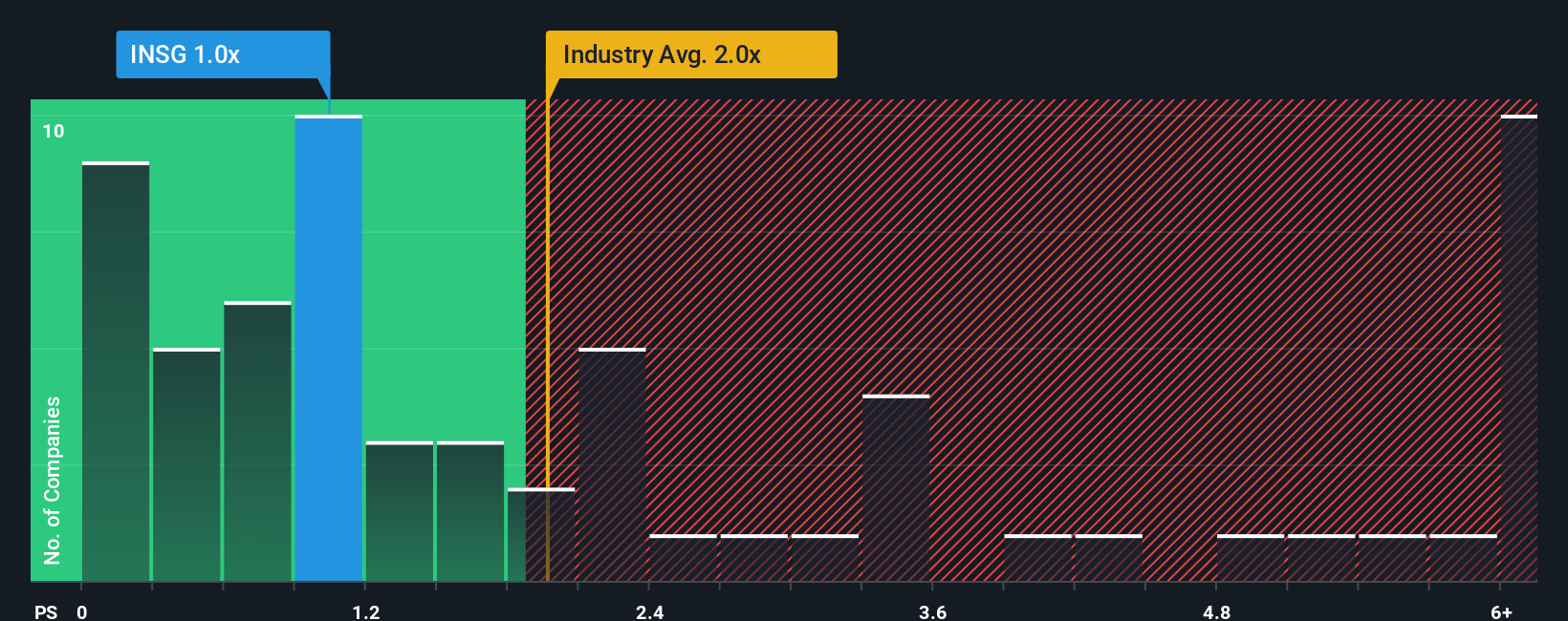 ps-multiple-vs-industry